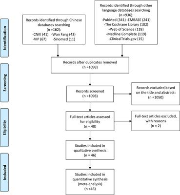 Efficacy and safety of dietary polyphenol supplementation in the treatment of non-alcoholic fatty liver disease: A systematic review and meta-analysis